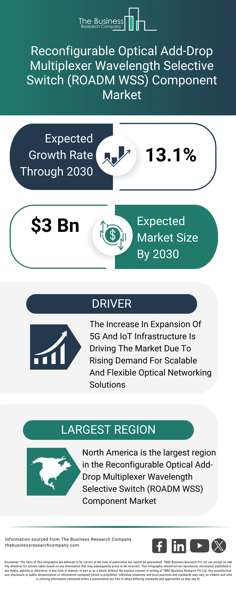 Explore insights from the Reconfigurable Optical Add Drop Multiplexer Wavelength Selective Switch ROADM WSS Component Market Report