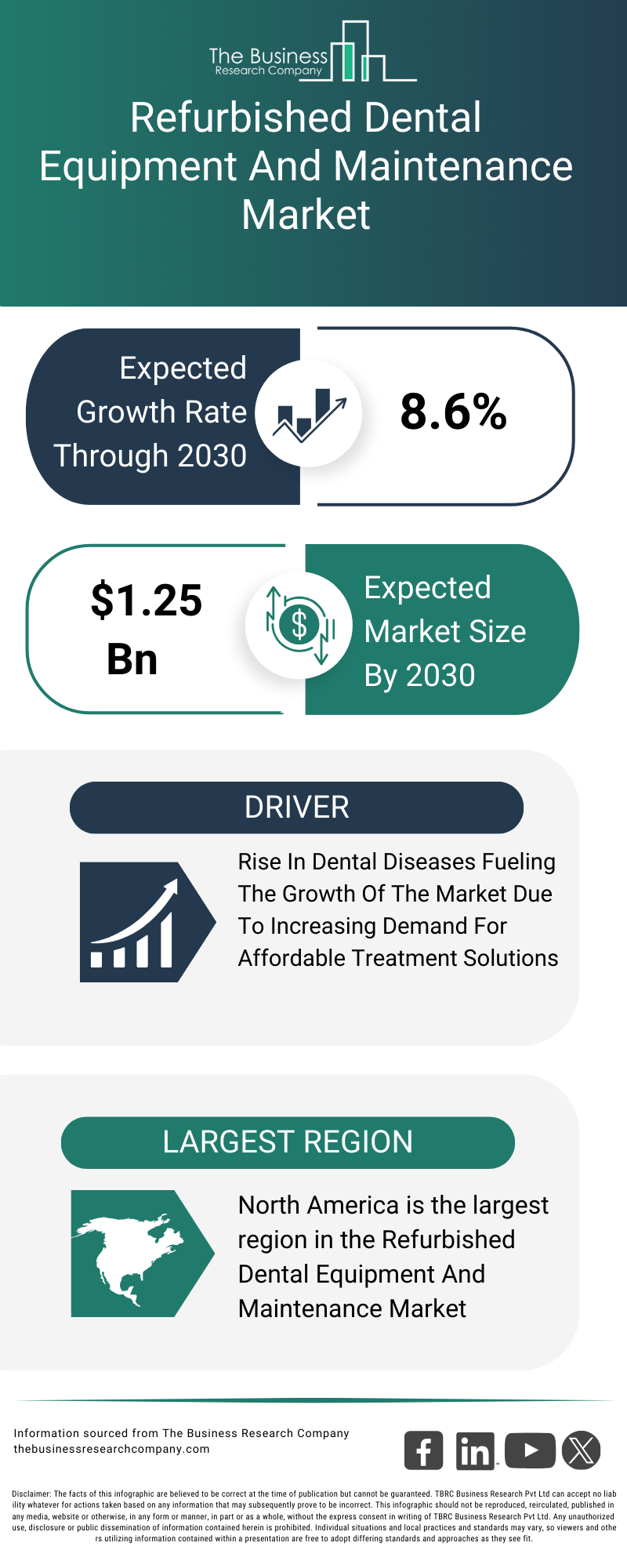 Explore insights from the Refurbished Dental Equipment And Maintenance Market report