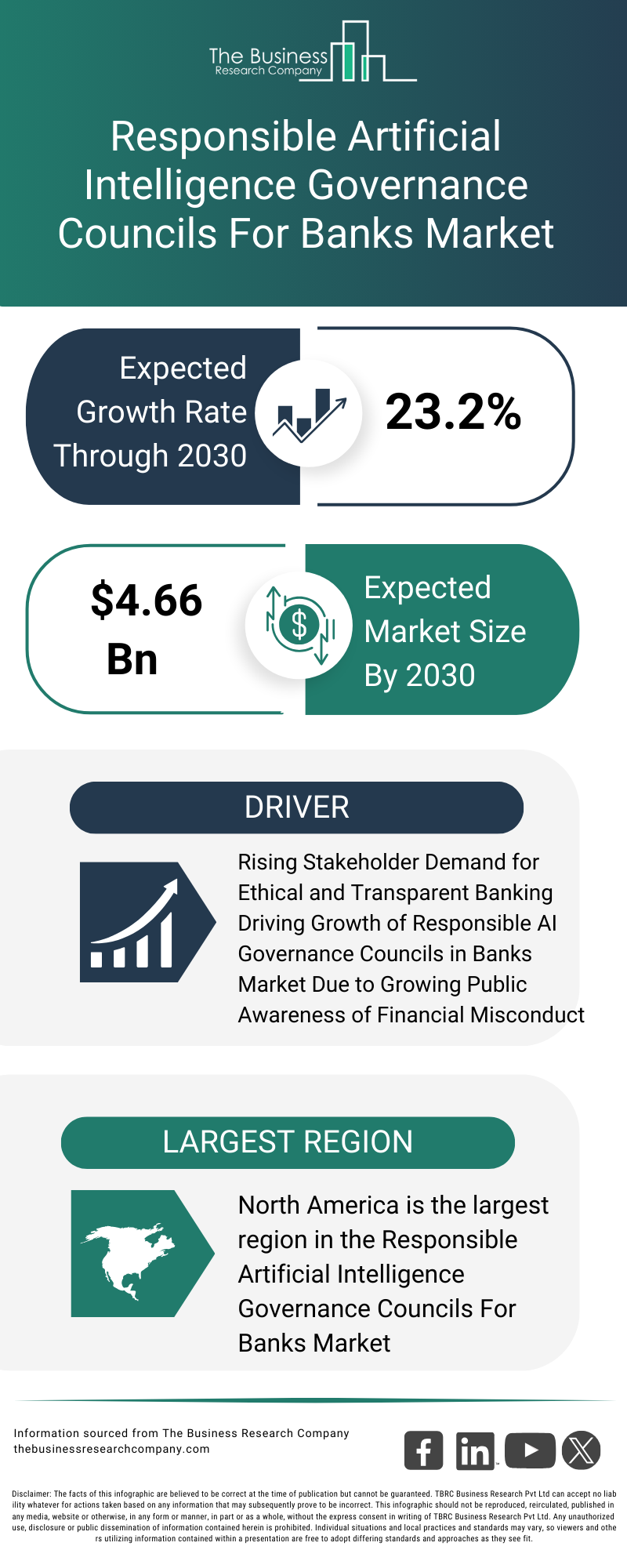 Explore insights from the Responsible Artificial Intelligence Governance Councils For Banks Market report