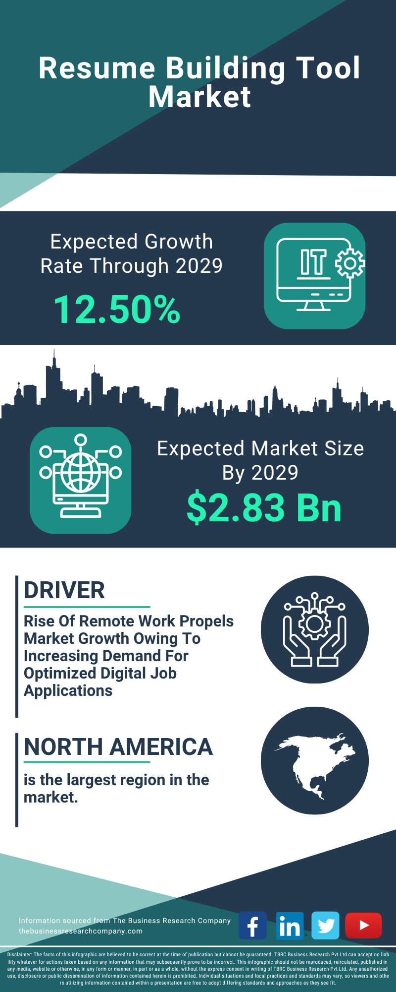 Resume Building Tool Global Market Report 2025