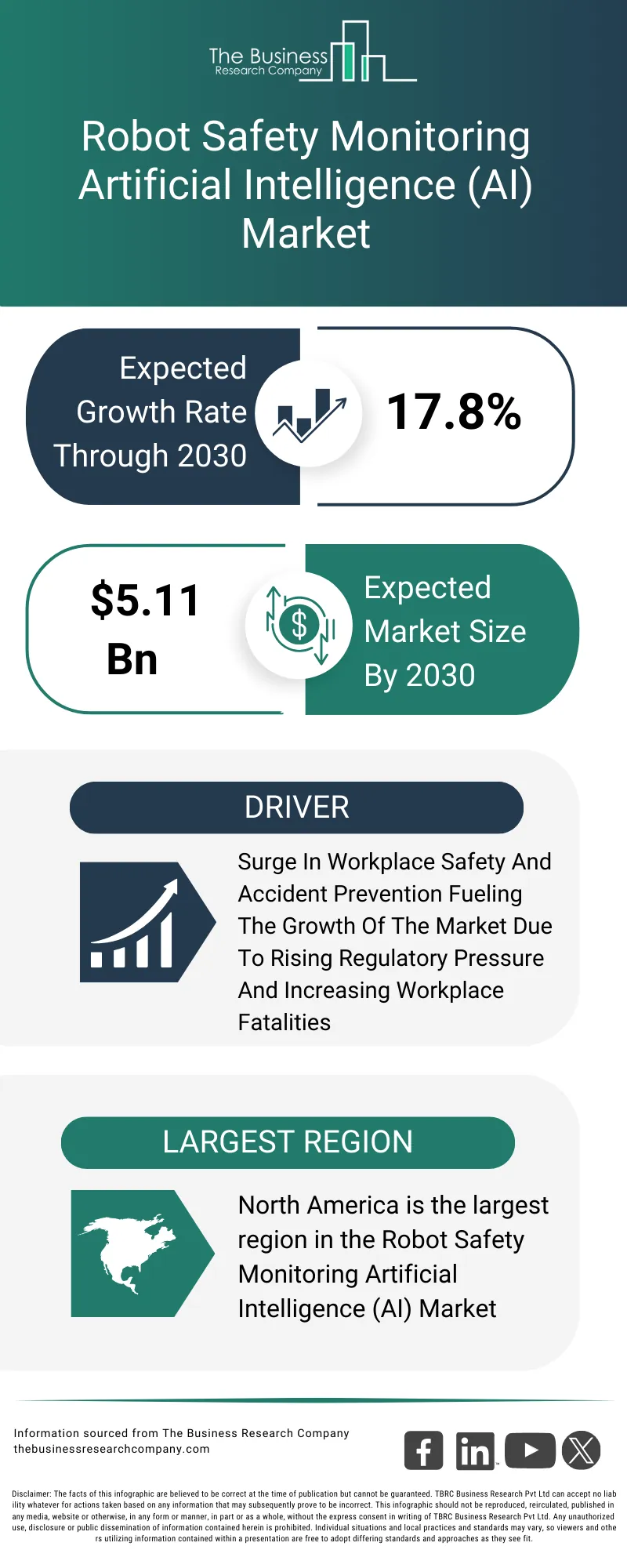 Explore insights from the Robot Safety Monitoring Artificial Intelligence (AI) Market report