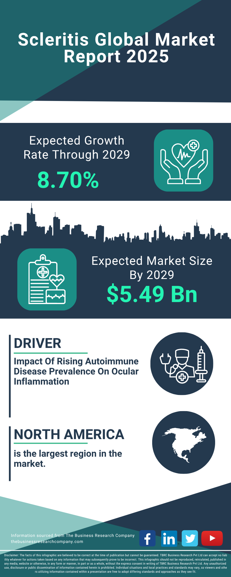 Scleritis Global Market Report 2025