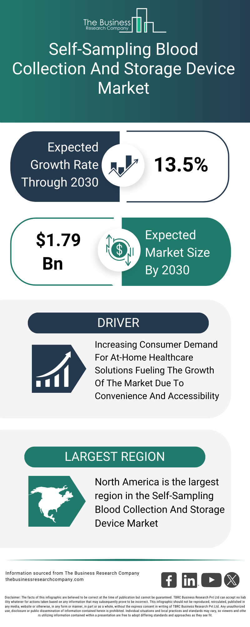 Explore insights from the Self-Sampling Blood Collection And Storage Device Market report