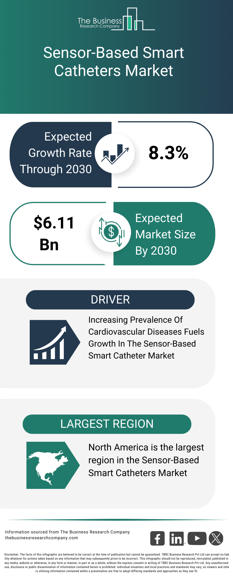 Explore insights from the Sensor-Based Smart Catheters Market report
