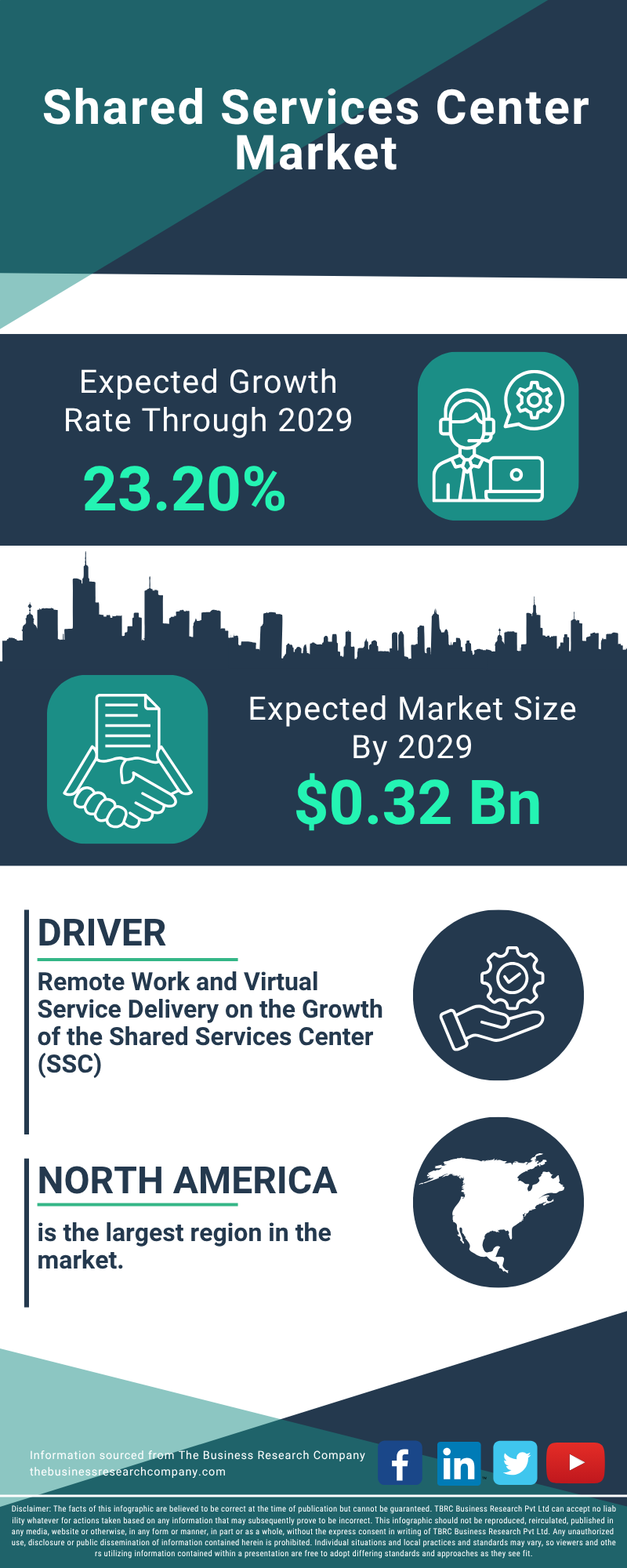 Shared Services Center Global Market Report 2025