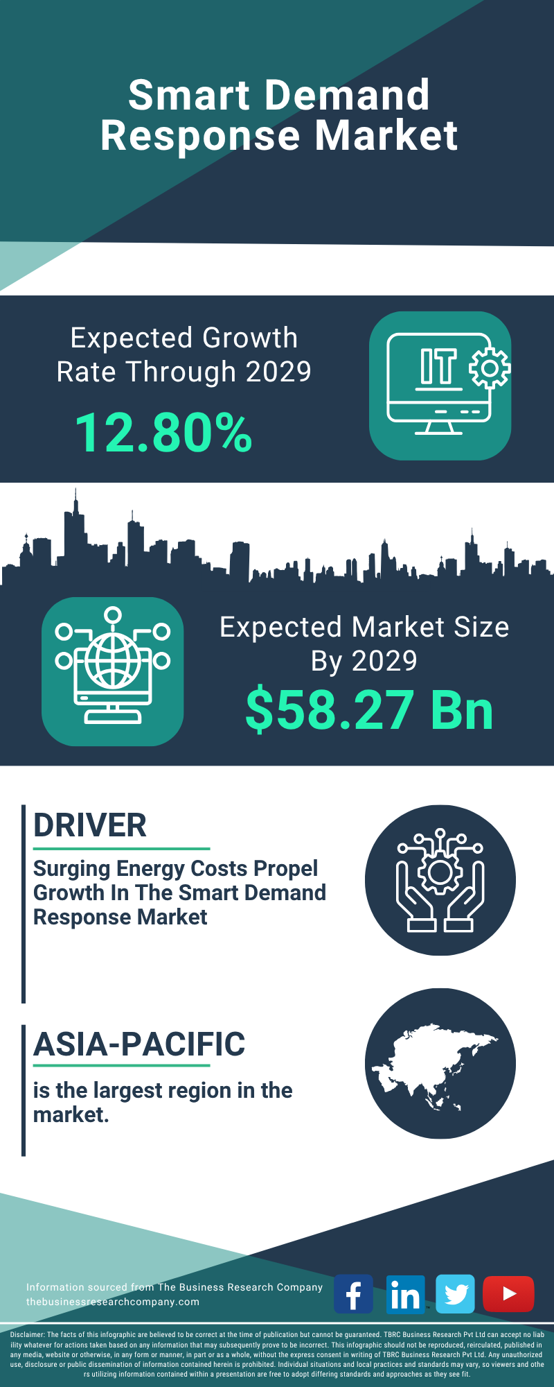 Global Smart Demand Response Market Infographic