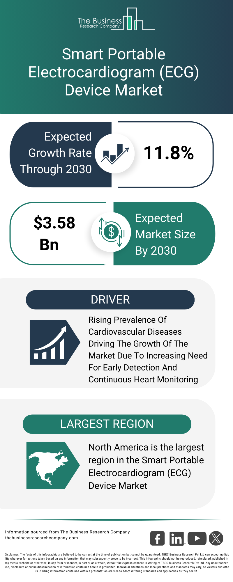 Explore insights from the Smart Portable Electrocardiogram (ECG) Device Market report