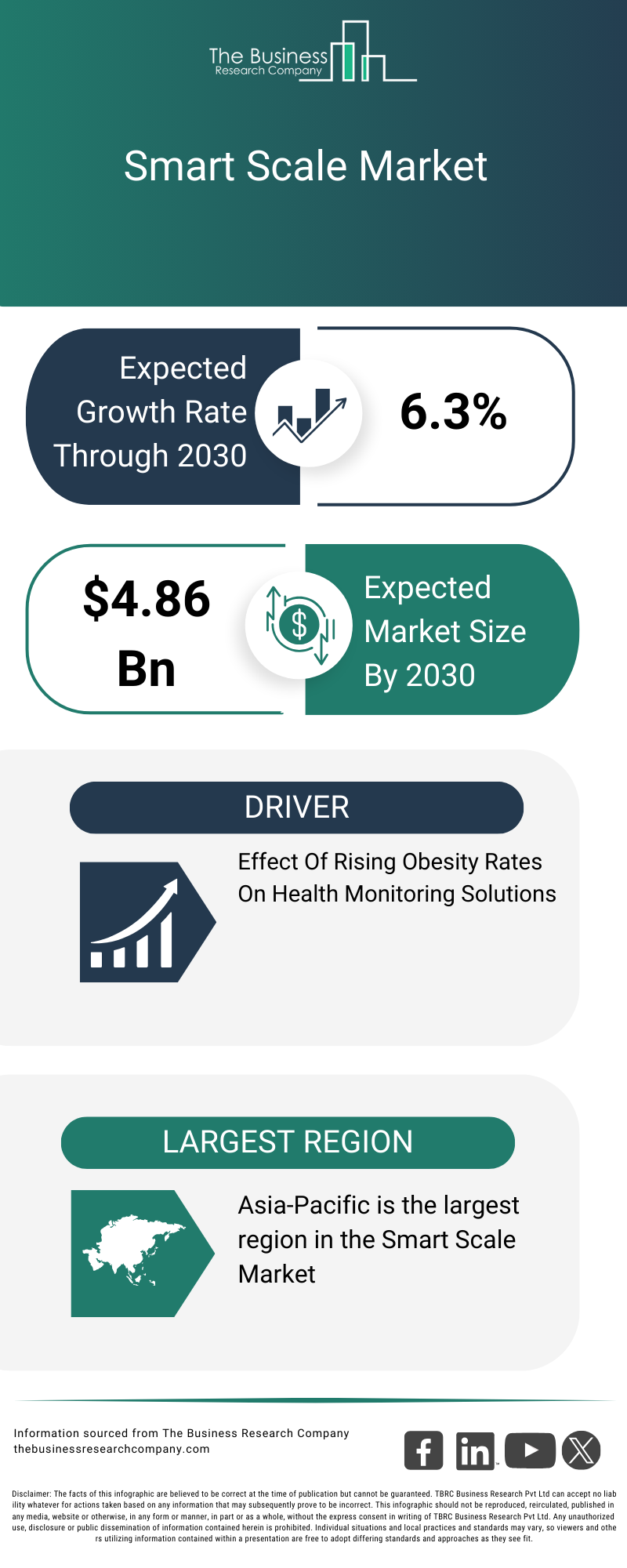 Explore insights from the Smart Scale Market Report