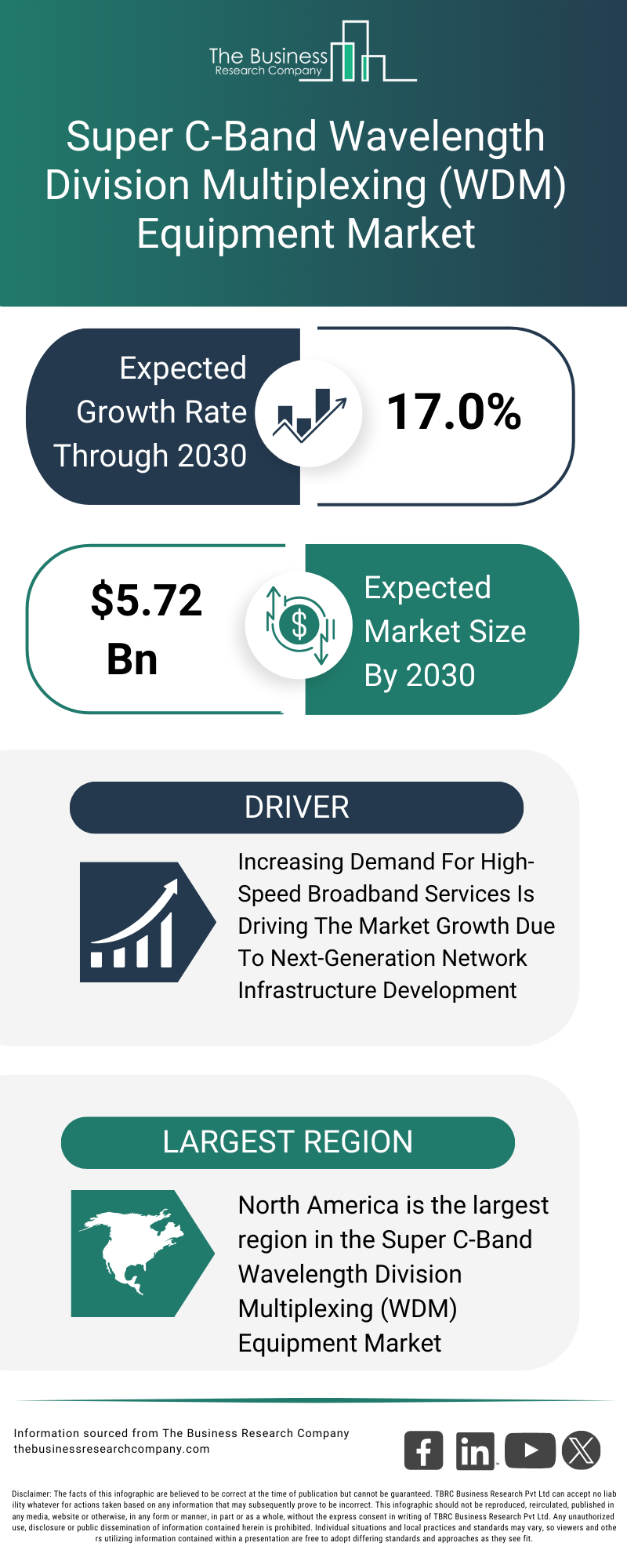 Explore insights from the Super C-Band Wavelength Division Multiplexing (WDM) Equipment Market report