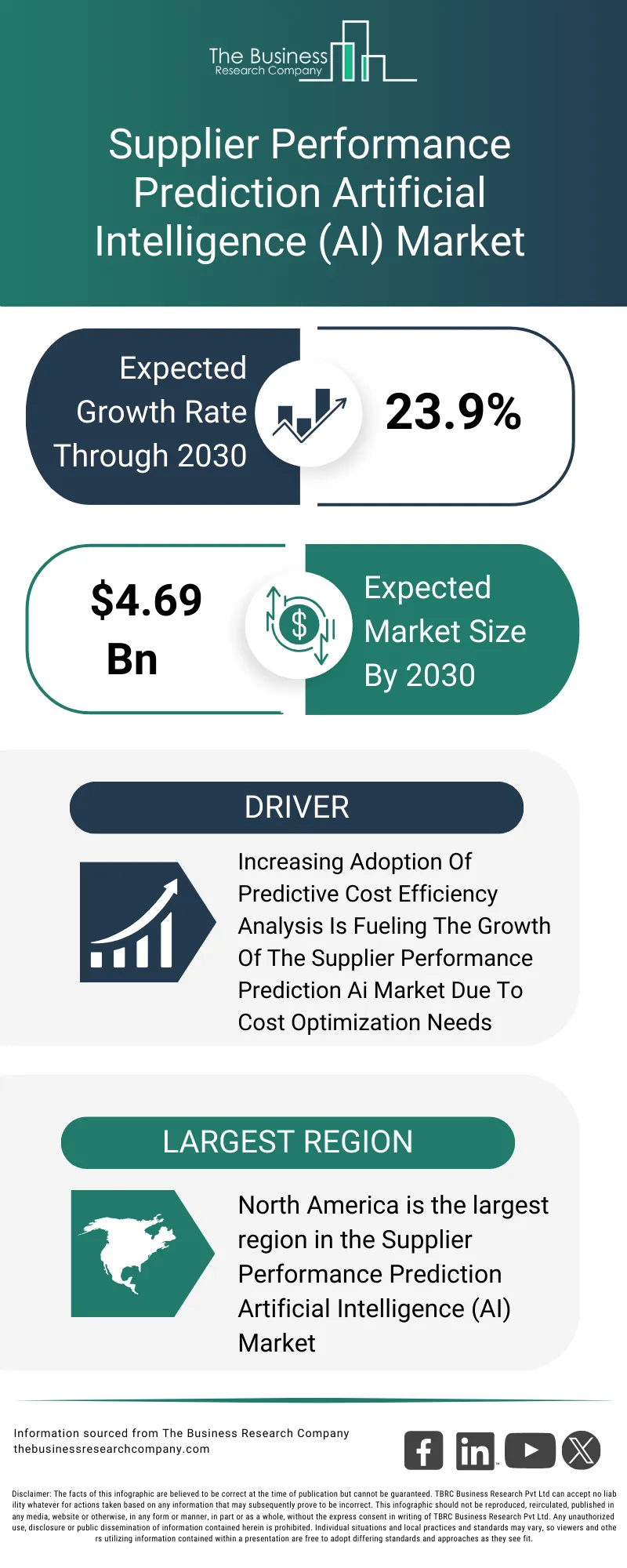 Explore insights from the Supplier Performance Prediction Artificial Intelligence (AI) Market report