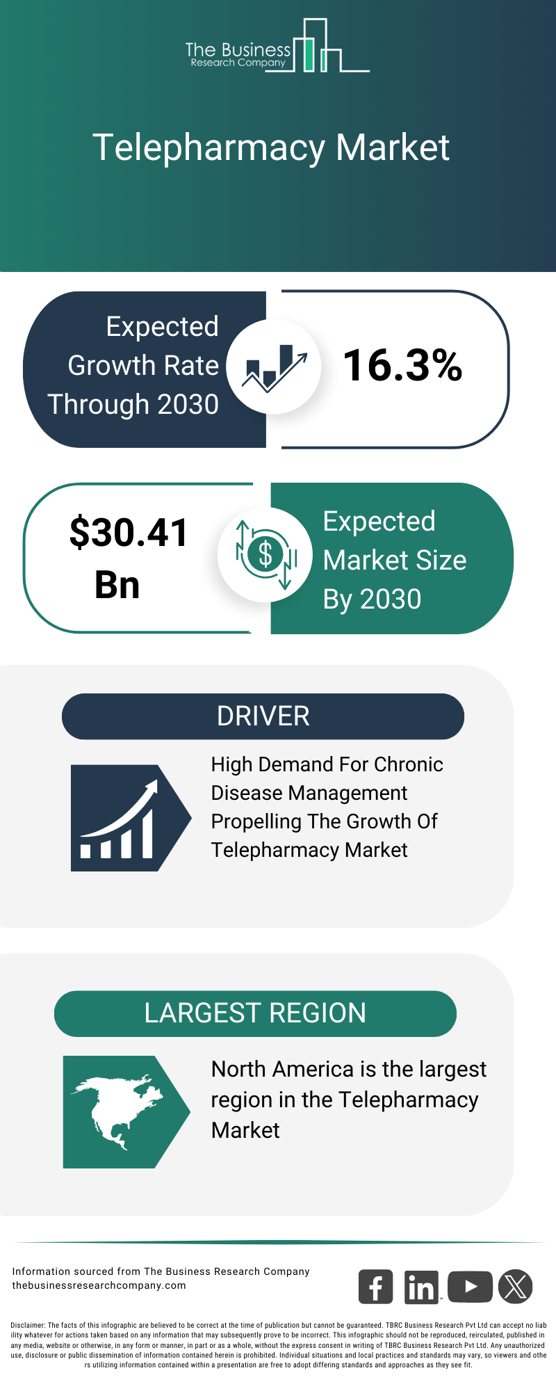 Explore insights from the Telepharmacy Market Global Report 2026 Market report