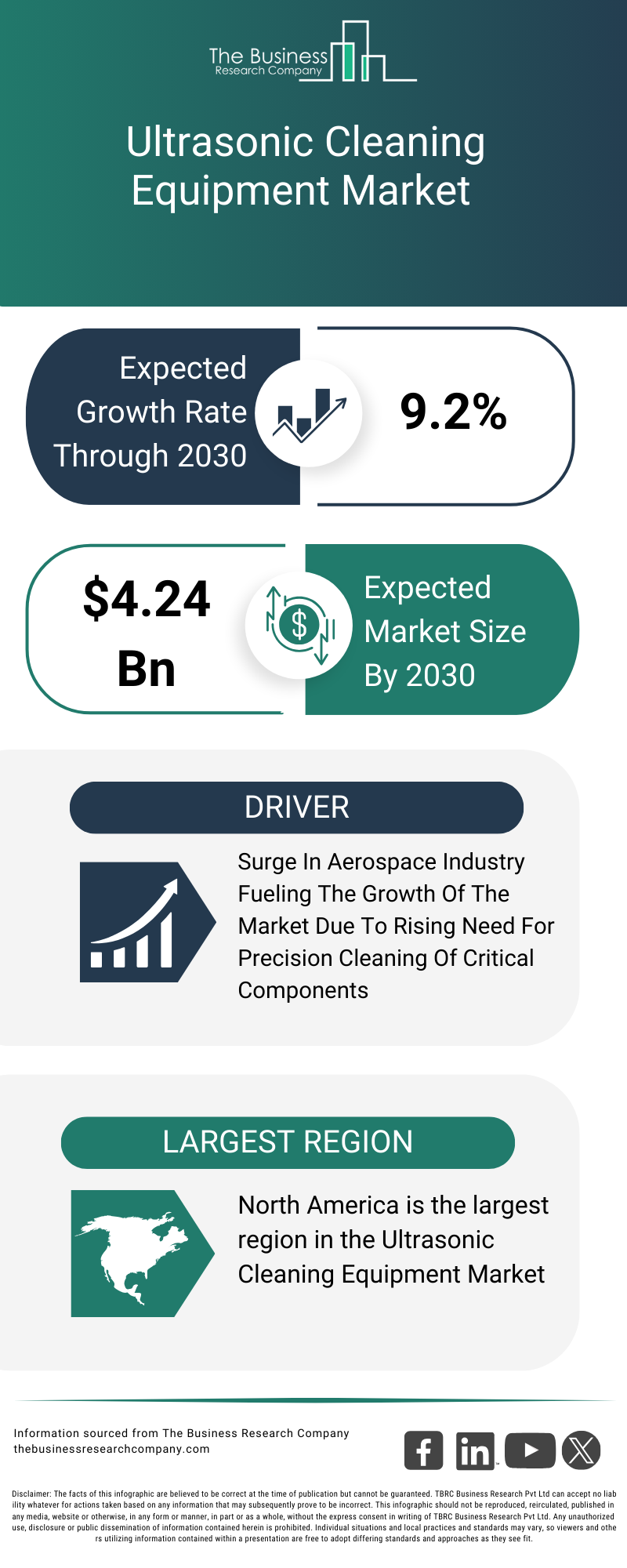 Explore insights from the Ultrasonic Cleaning Equipment Market Report
