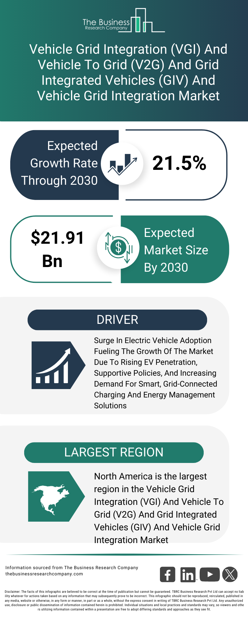 Explore insights from the Vehicle Grid Integration (VGI) And Vehicle To Grid (V2G) And Grid Integrated Vehicles (GIV) And Vehicle Grid Integration Market report