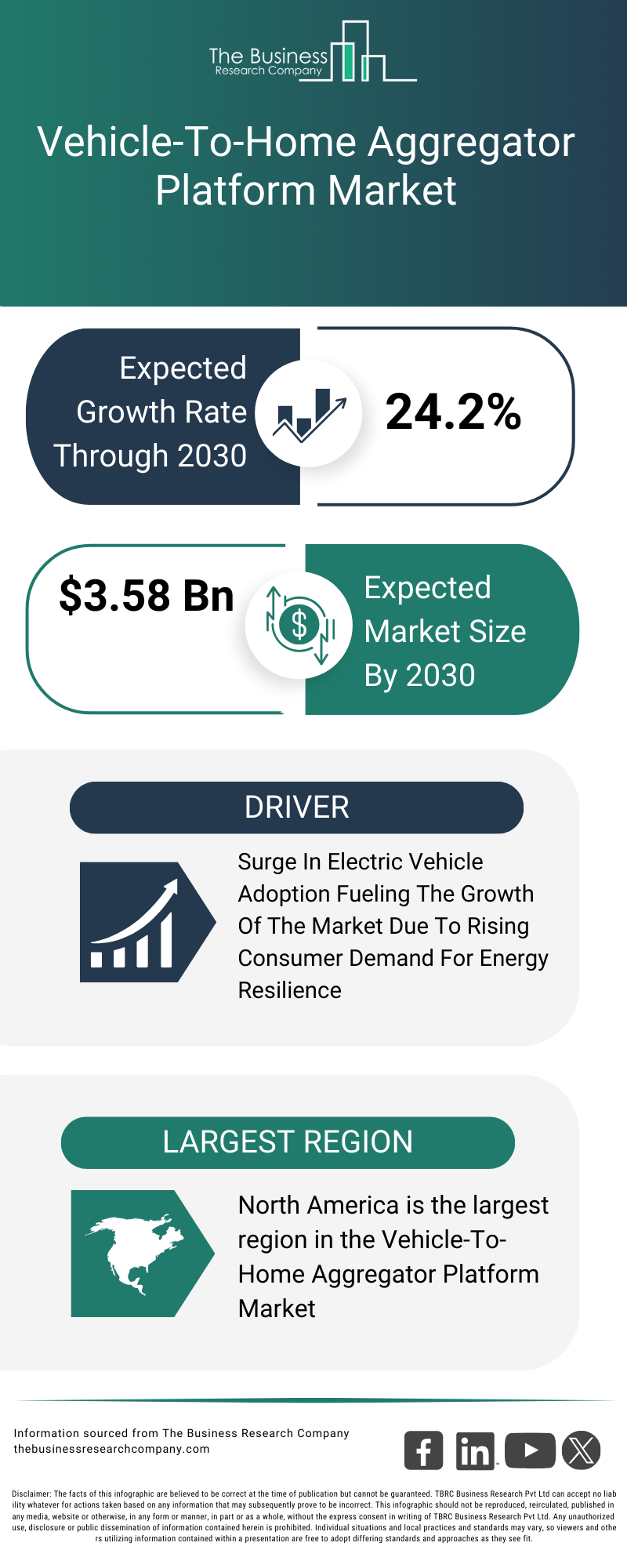 Explore insights from the Vehicle-To-Home Aggregator Platform Market report