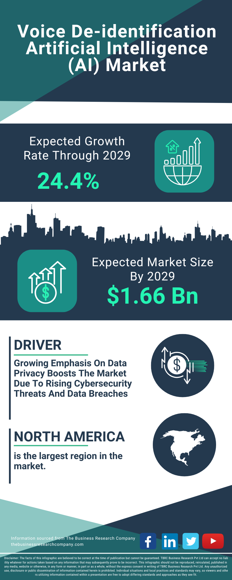Voice De-identification Artificial Intelligence (AI) Global Market Report 2025
