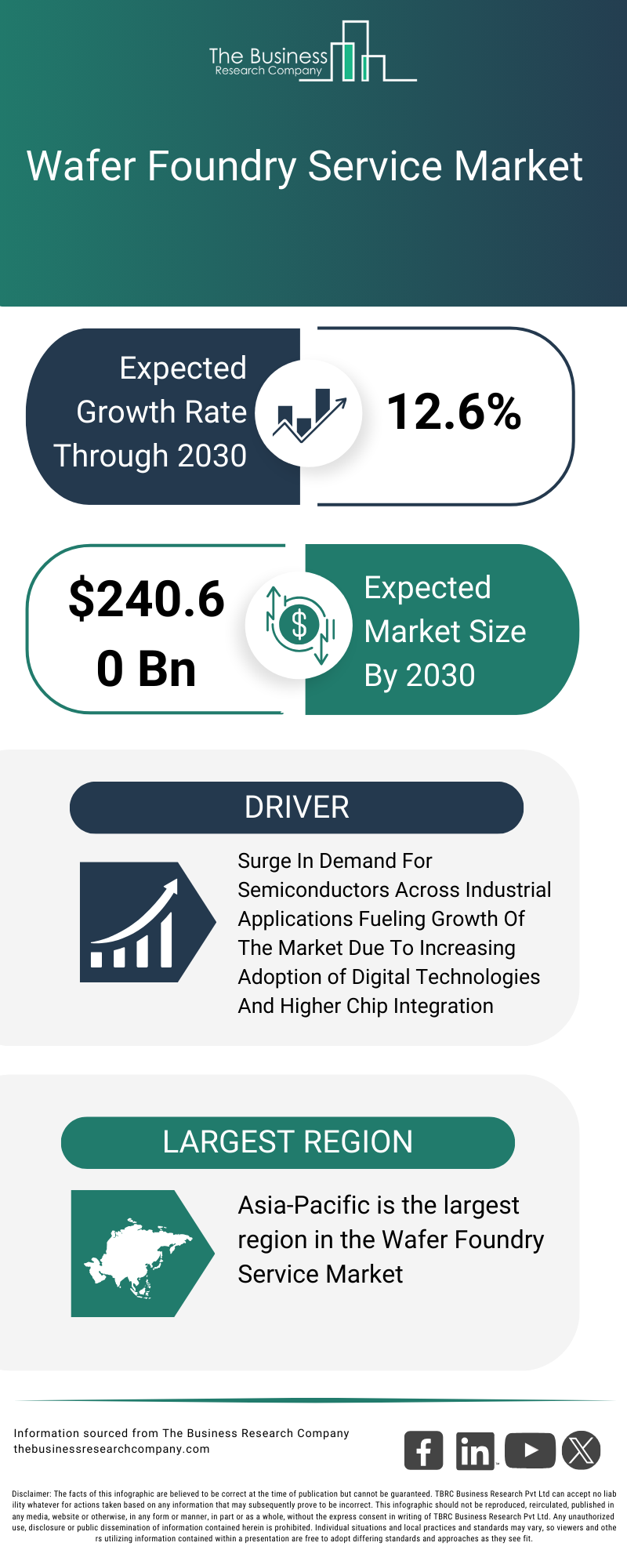 Explore insights from the Wafer Foundry Service Market report