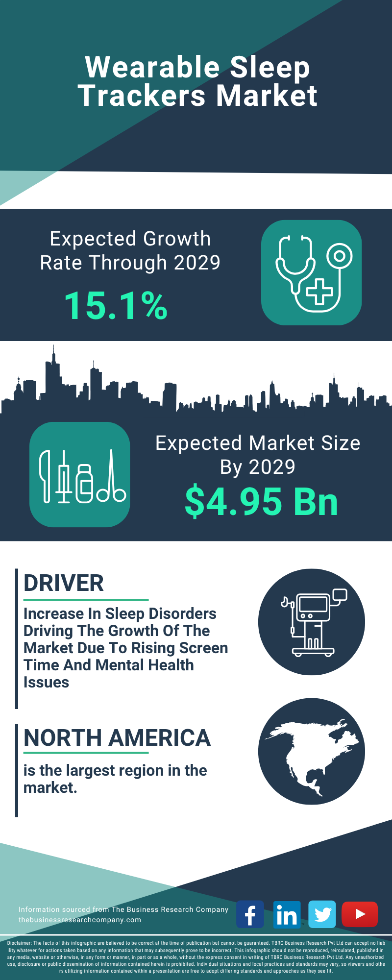 Wearable Sleep Trackers Global Market Report 2025