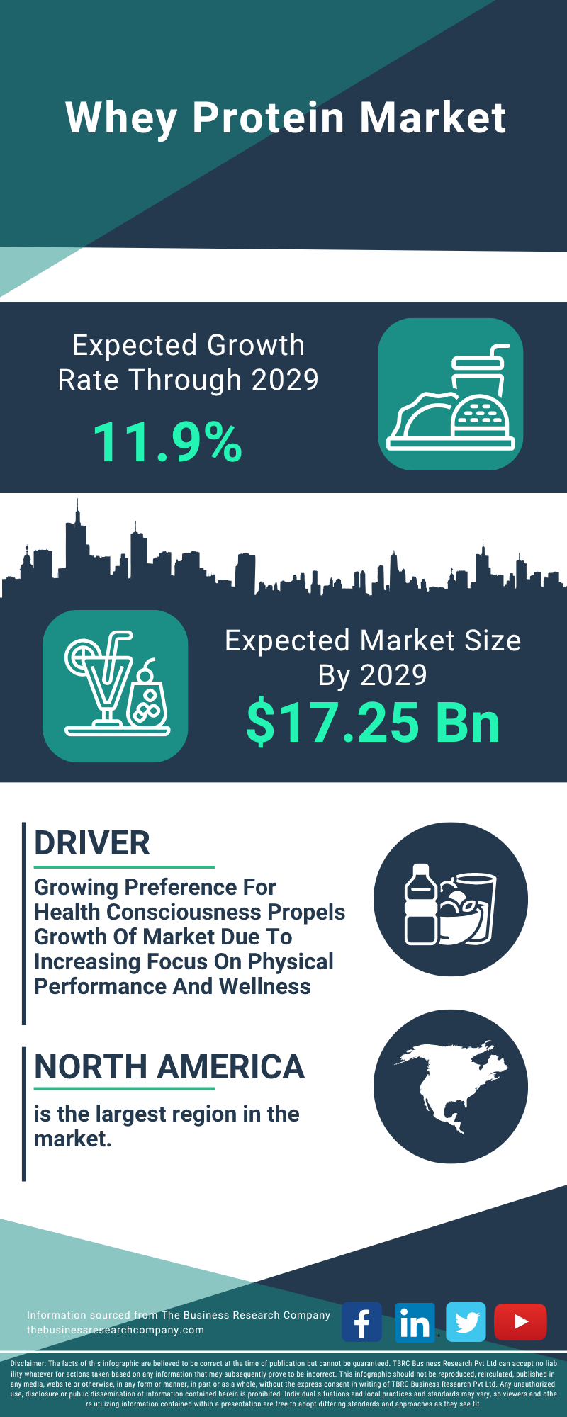 Whey Protein Global Market Report 2025