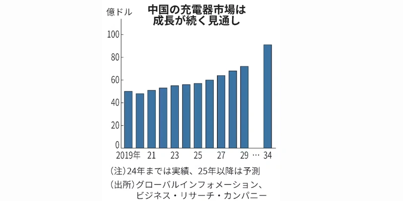 Infographic showing global mobile battery market growth chart