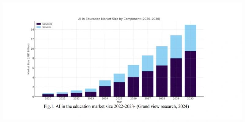 AI-driven education market forecast visual