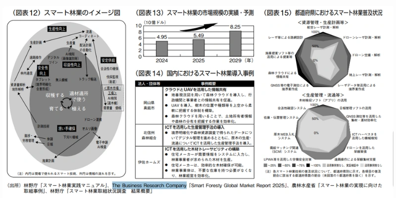Forestry data and insights visualization