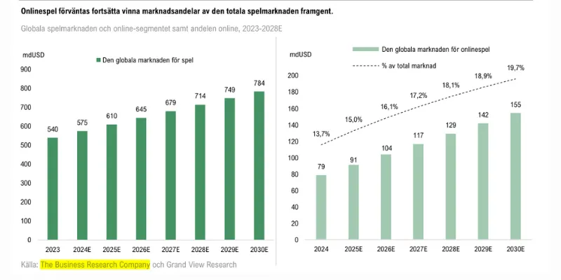 Gambling Market Size Trend Graph