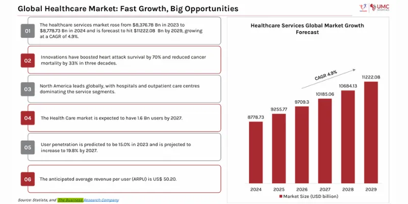 Healthcare Market Forecast Analysis