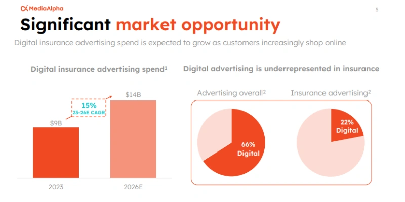 MediaAlpha cites The Business Research Company’s insurance market projections in their investor presentation. MediaAlpha cites The Business Research Company’s insurance market projections in their investor presentation.
