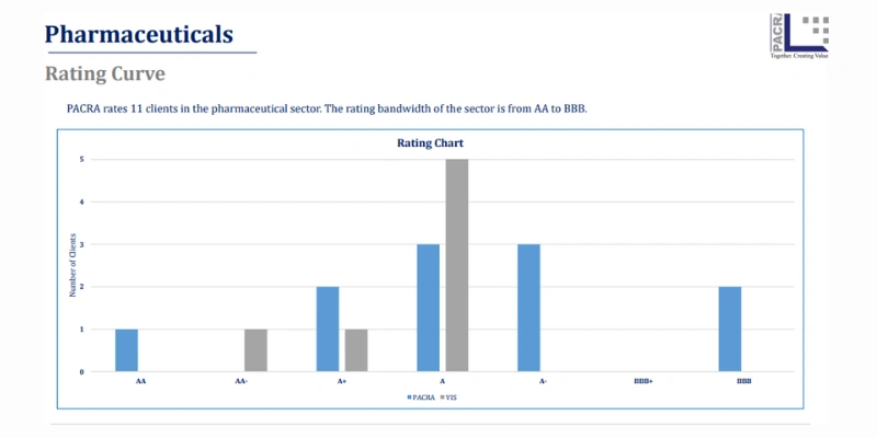 Pharmaceuticals market size and bandwidth trend chart