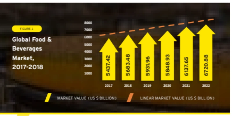 WF India highlights insights from The Business Research Company’s 2023 Food and Beverages Market Briefing in their report.